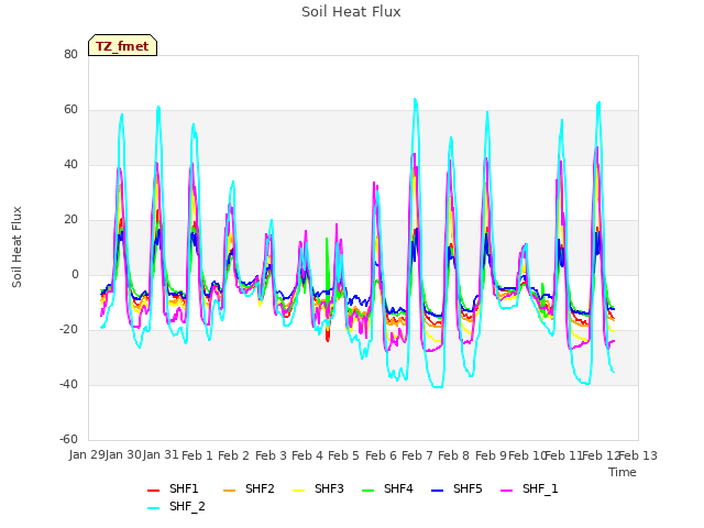 plot of Soil Heat Flux