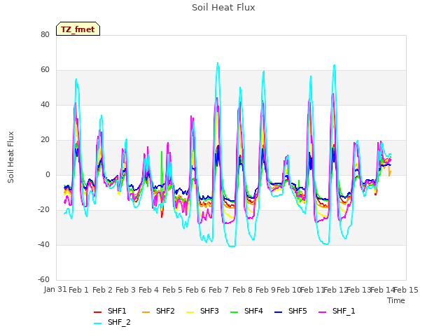 plot of Soil Heat Flux