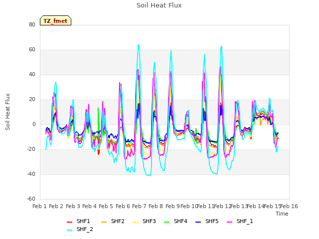 plot of Soil Heat Flux