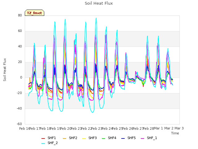 plot of Soil Heat Flux