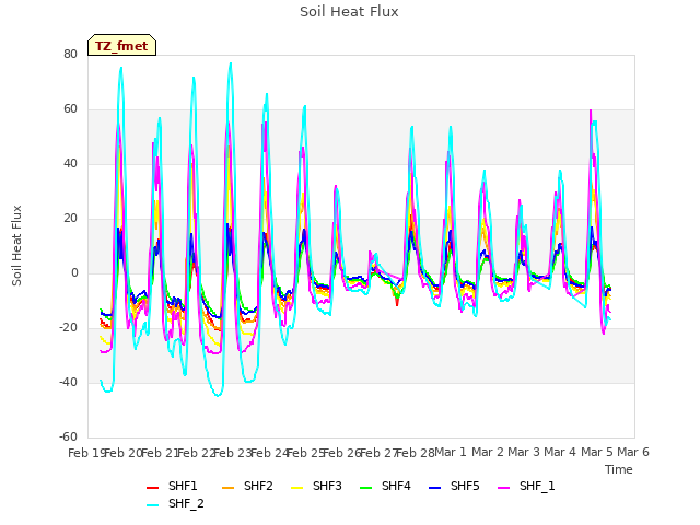 plot of Soil Heat Flux