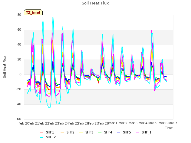 plot of Soil Heat Flux