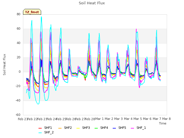 plot of Soil Heat Flux