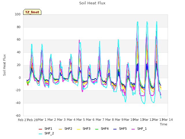 plot of Soil Heat Flux