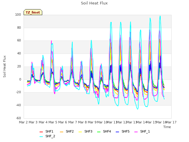 plot of Soil Heat Flux