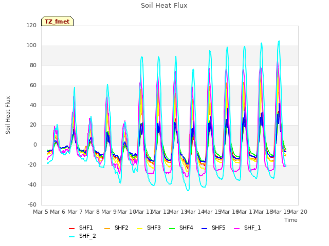 plot of Soil Heat Flux