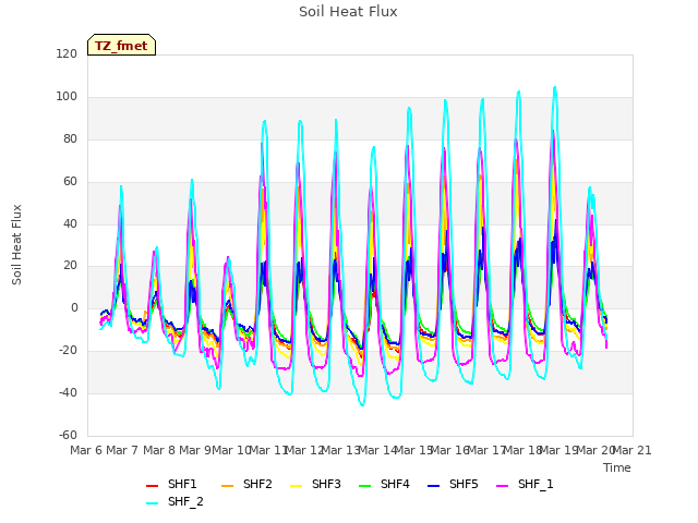 plot of Soil Heat Flux