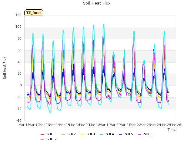 plot of Soil Heat Flux