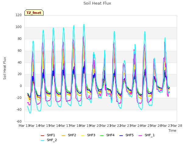 plot of Soil Heat Flux