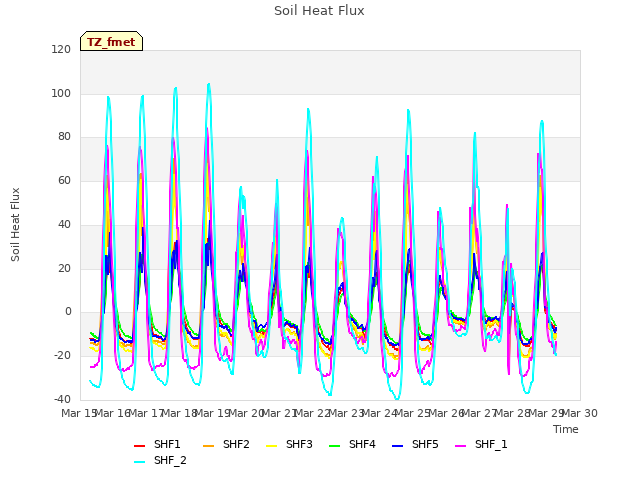 plot of Soil Heat Flux