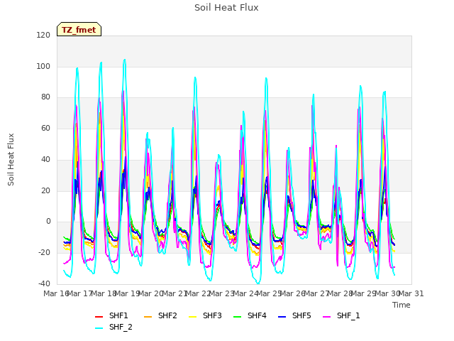 plot of Soil Heat Flux