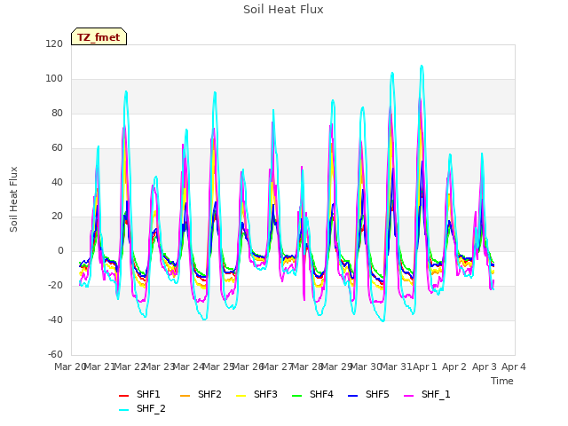 plot of Soil Heat Flux