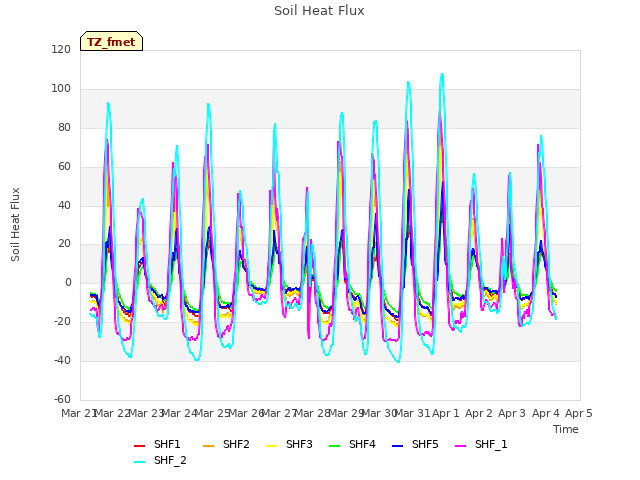 plot of Soil Heat Flux