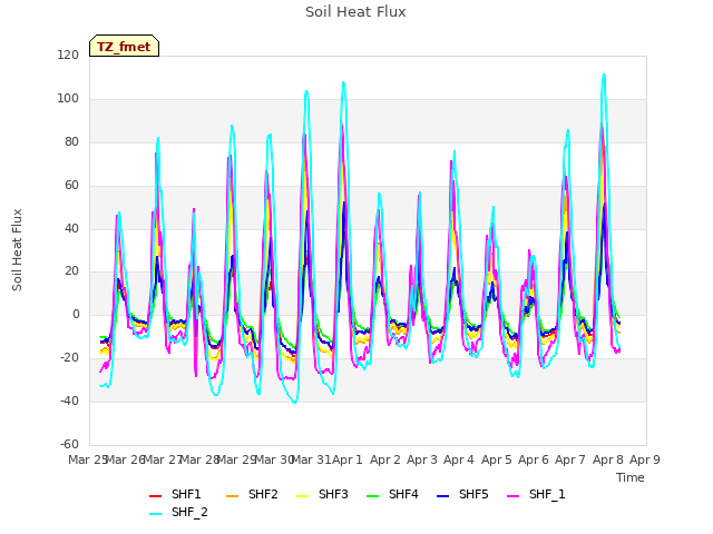 plot of Soil Heat Flux