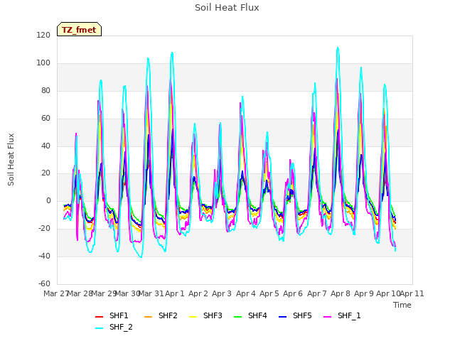 plot of Soil Heat Flux