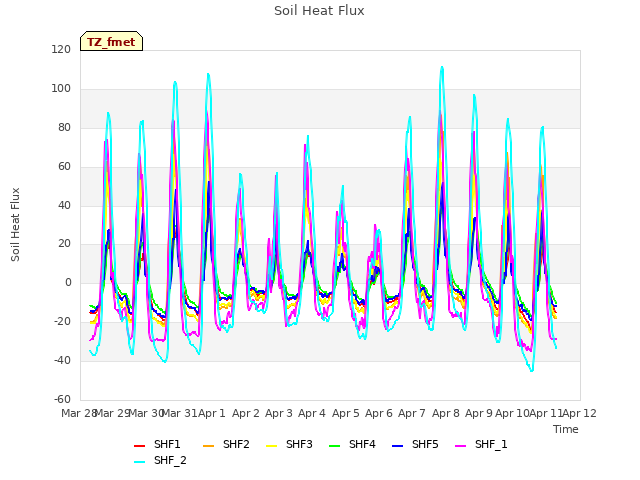 plot of Soil Heat Flux