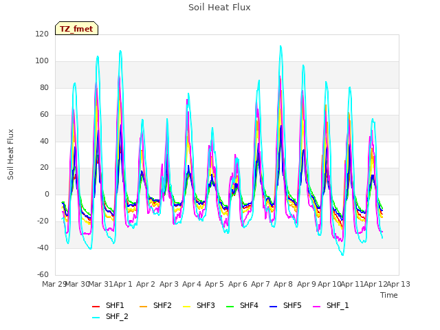 plot of Soil Heat Flux