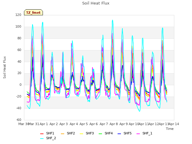 plot of Soil Heat Flux