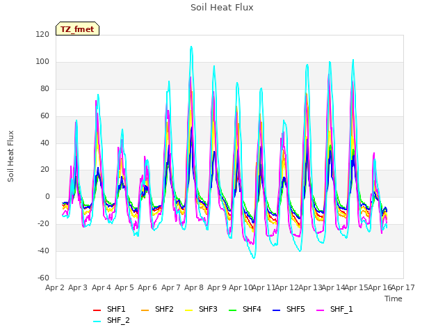 plot of Soil Heat Flux