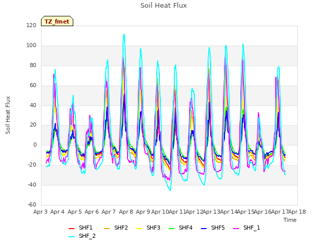 plot of Soil Heat Flux