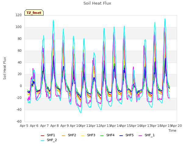 plot of Soil Heat Flux