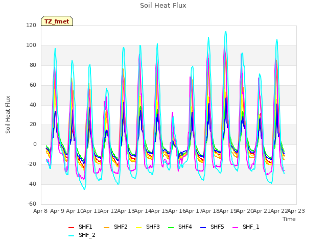 plot of Soil Heat Flux