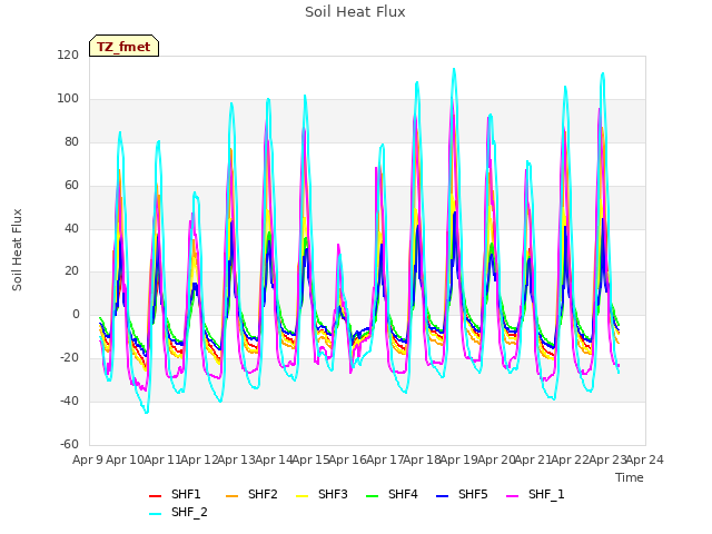 plot of Soil Heat Flux