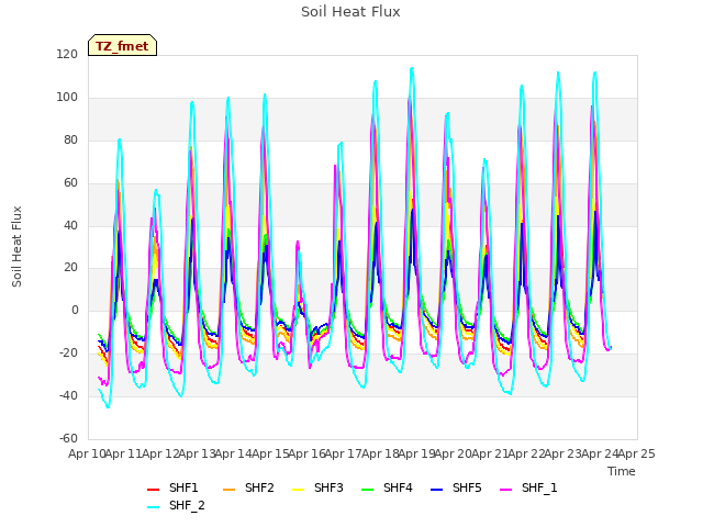 plot of Soil Heat Flux