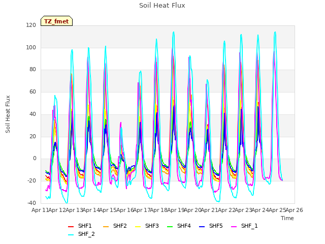 plot of Soil Heat Flux