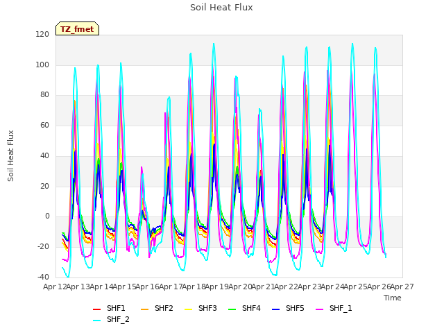 plot of Soil Heat Flux