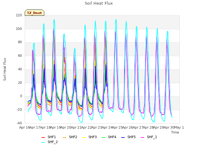 plot of Soil Heat Flux