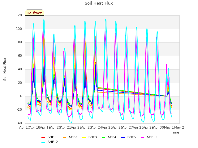 plot of Soil Heat Flux