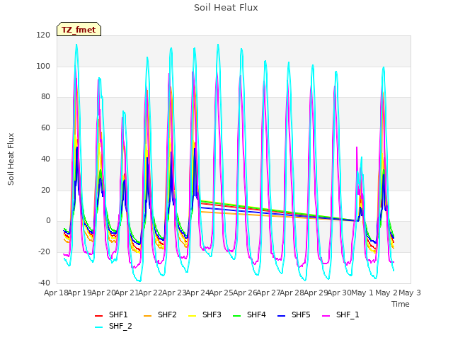 plot of Soil Heat Flux