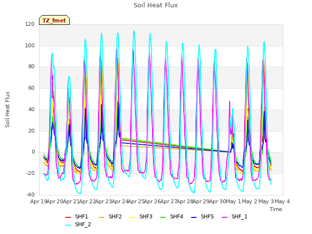 plot of Soil Heat Flux