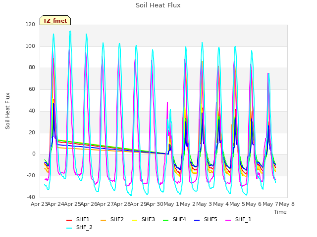 plot of Soil Heat Flux