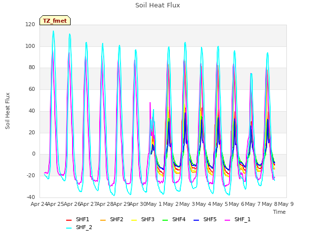 plot of Soil Heat Flux