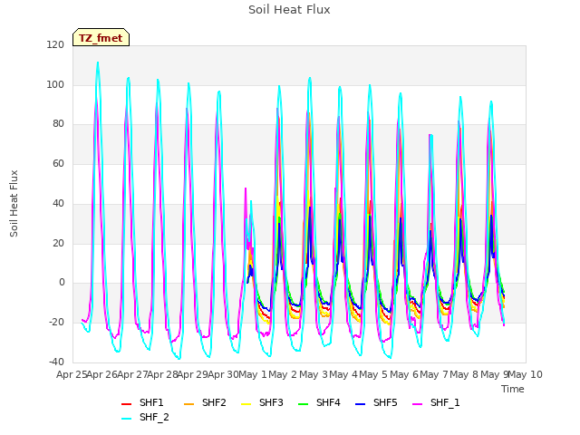 plot of Soil Heat Flux