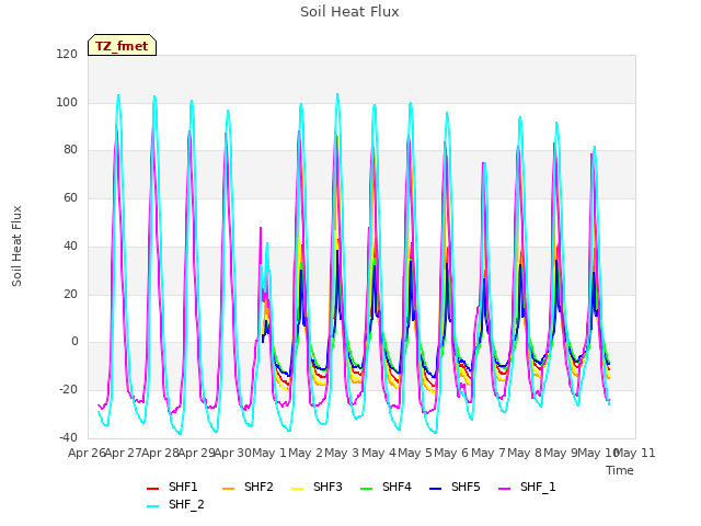 plot of Soil Heat Flux