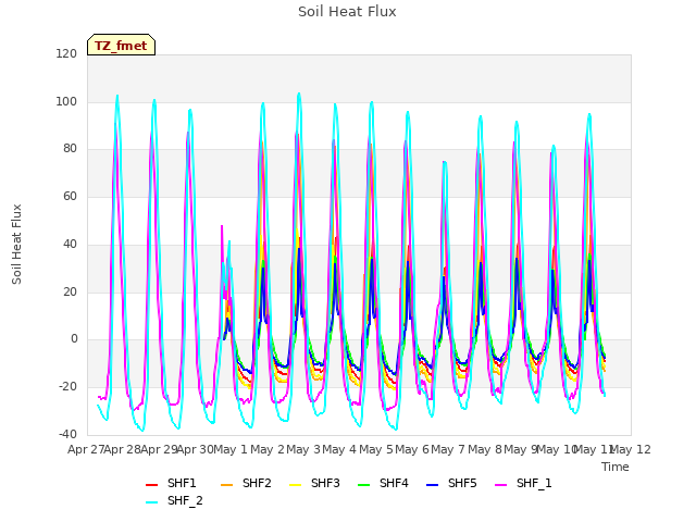 plot of Soil Heat Flux