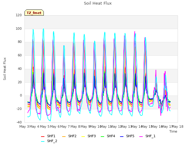 plot of Soil Heat Flux