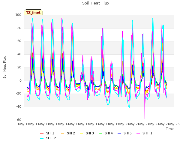 plot of Soil Heat Flux