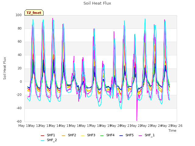 plot of Soil Heat Flux