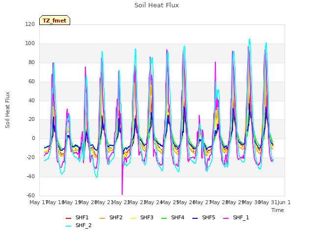 plot of Soil Heat Flux