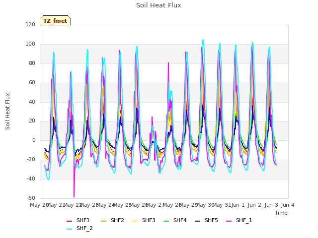 plot of Soil Heat Flux