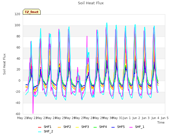 plot of Soil Heat Flux