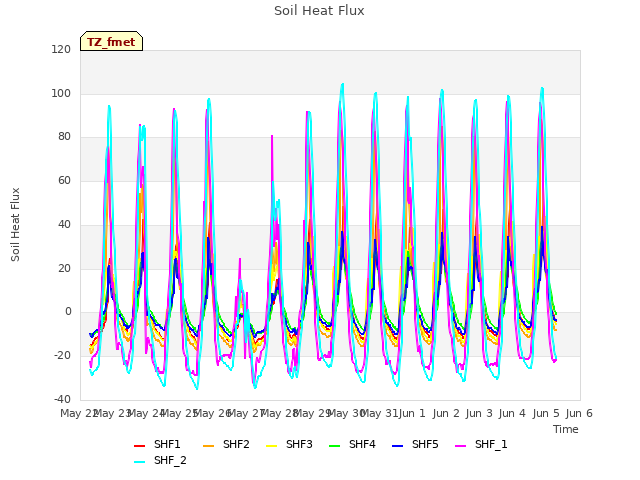 plot of Soil Heat Flux