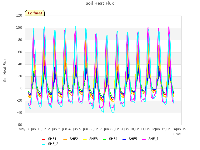 plot of Soil Heat Flux