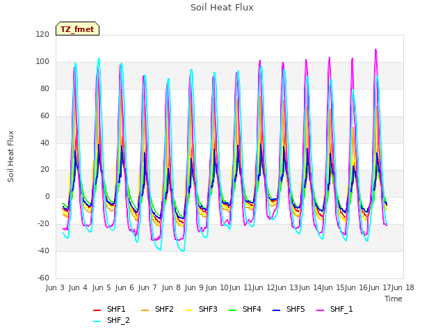 plot of Soil Heat Flux