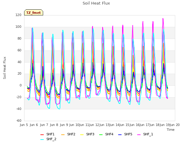 plot of Soil Heat Flux