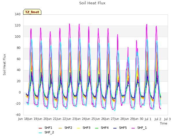 plot of Soil Heat Flux